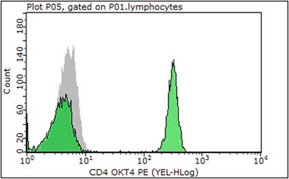 Anticuerpo anti-CD4 (humano), PE, clon OKT4 clone OKT4, from mouse