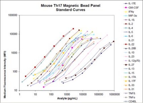 Panel d'analytes associés aux lymphocytes&nbsp;Th17 de souris MILLIPLEX&#174; avec billes magnétiques - 25&nbsp;plex prémixés - Essai multiplex d'immunologie Simultaneously analyze multiple Th17 cytokine and chemokine biomarkers with the Th17 Bead-Based Multiplex Assays using the Luminex technology, in human serum, plasma and cell culture samples.