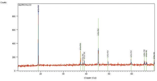 Lithiumcobalt(III)-oxid 99.8% trace metals basis