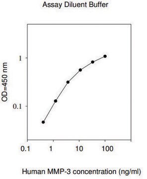 人 MMP-3 ELISA试剂盒 for serum, plasma, cell culture supernatant and urine