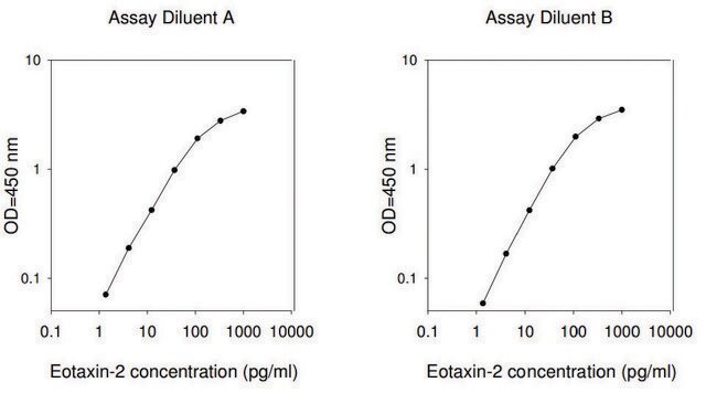 人类Eotaxin-2 / CCL24 ELISA试剂盒 for serum, plasma, cell culture supernatant and urine