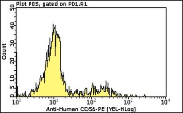 Anticorpo Milli-Mark&#174; anti-CD56-PE, clone C5.9 clone C5.9, Milli-Mark&#174;, from mouse