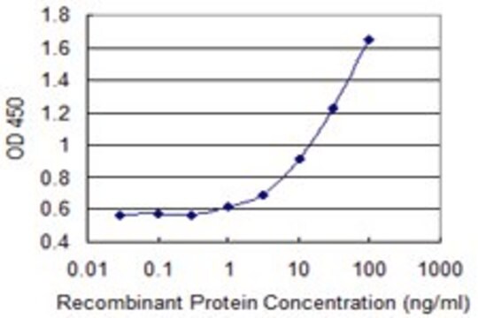 Monoclonal Anti-ADORA3 antibody produced in mouse clone 1A3, purified immunoglobulin, buffered aqueous solution