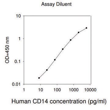 人类 CD14 ELISA 试剂盒 for serum, plasma, cell culture supernatant and urine