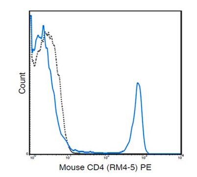 Anti-CD4 (Mouse), PE, clone RM4-5 Antibody clone RM4-5, from rat, PE