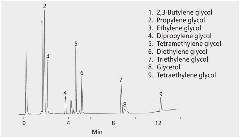 GC Analysis of Glycols on Nukol&#8482; suitable for GC