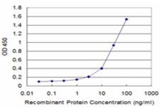 Monoclonal Anti-CFHL1, (C-terminal) antibody produced in mouse clone 4D7, purified immunoglobulin, buffered aqueous solution