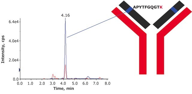 8208MAbPrzeciwciało monoklonalne znakowane stabilnym izotopem adalimumabu