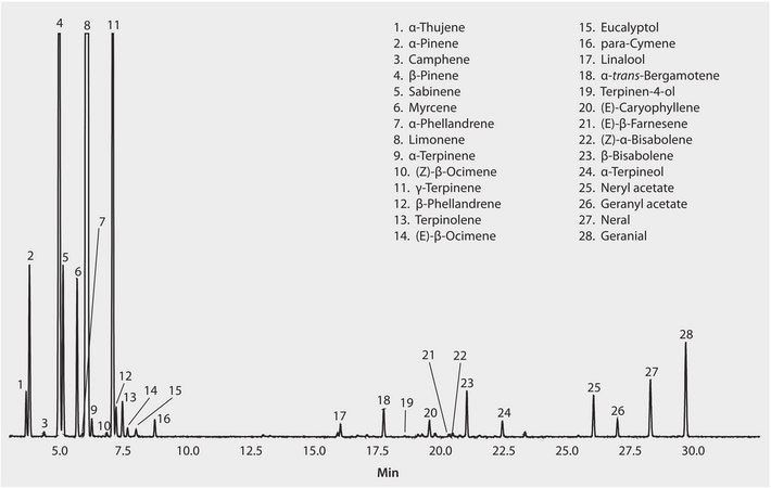 GC Analysis of Lemon Essential Oil on SLB&#174;-IL59, 3 °C/min Oven Ramp suitable for GC