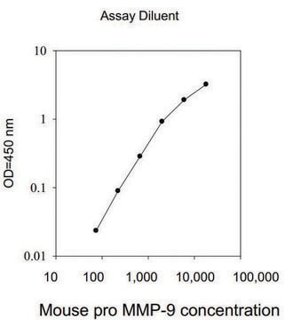 小鼠 pro-MMP-9 ELISA 试剂盒 for serum, plasma and cell culture supernatant