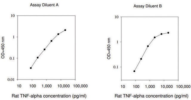 大鼠肿瘤坏死因子&#945; ELISA试剂盒 for serum, plasma and cell culture supernatant