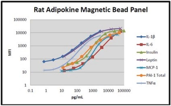 11468 Panel adipokin szczura - test metabolizmu