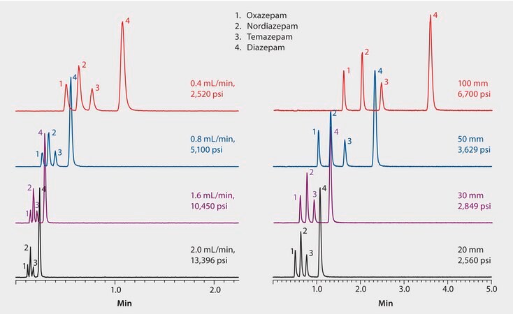 UHPLC/MS Analysis of Diazepam and Metabolites on Titan&#8482; C18, Comparison of Flow Rate and Column Length application for UHPLC