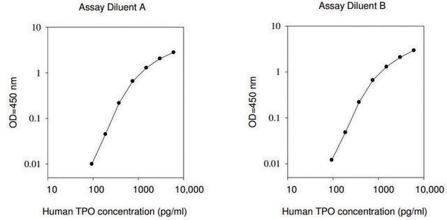 Human Thrombopoietin ELISA Kit for serum, plasma, cell culture supernatants and urine