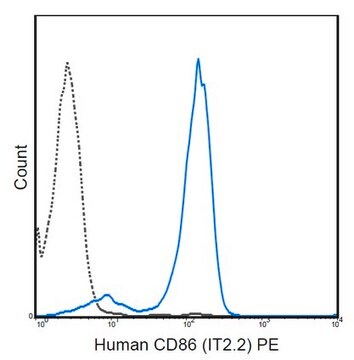 Anti-CD86 (B7-2) Antibody (human), PE, clone IT2.2 clone IT2.2, from mouse