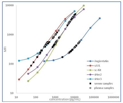 MILLIPLEX&#174; Human Angiogenesis Panel 2, HANG2MAG-12K Angiogenesis Bead-Based Multiplex Assays using the Luminex technology enables the simultaneous analysis of multiple angiogenic biomarkers in human serum, plasma and cell culture samples.