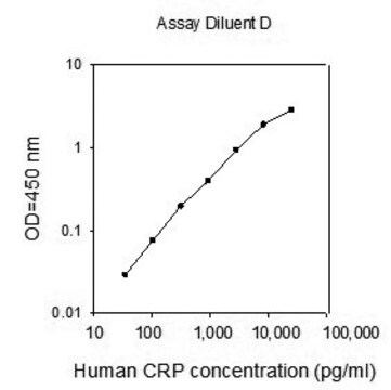 人 C 反应蛋白 ELISA 试剂盒 for serum, plasma, cell culture supernatants and urine