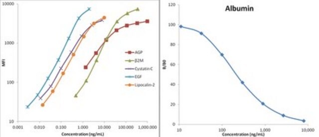 MILLIPLEX&#174; Rat Kidney Toxicity Magnetic Bead Panel 2 - Toxicity Multiplex Assay The analytes available for this multiplex kit are: Albumin, AGP, &#223;2M, Cystatin C, EGF, Lipocalin-2/NGAL.