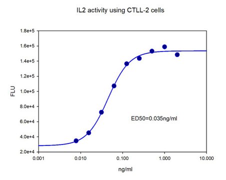 Humanes Interleukin-2 human Animal-component free, recombinant, expressed in E. coli, suitable for cell culture