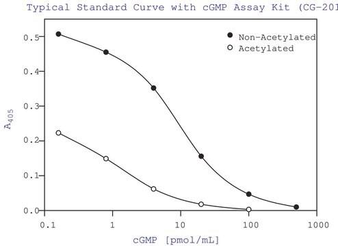 cGMP Enzyme Immunoassay Kit sufficient for 96&#160;assays