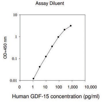 人GDF-15 / MIC-1&#160; ELISA试剂盒 for serum, plasma, cell culture supernatant and urine