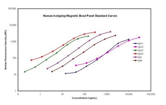 MILLIPLEX&#174; 人同分型磁珠板 - 同分型多重检测 Isotyping Bead-Based Multiplex Assays using the Luminex technology enables the simultaneous analysis of multiple immunoglobulins (Ig) in human serum, plasma and cell culture samples.