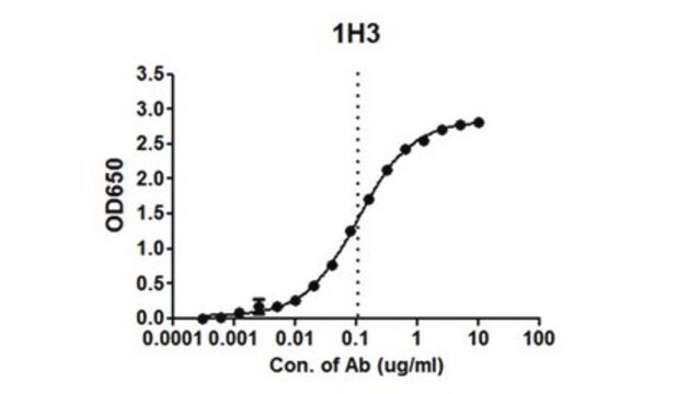 Anti-EBOV GP Antibody, clone 1H3 clone 1H3, from mouse