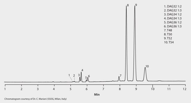 GC Analysis of Glycerides in Palm Oil on MET-Biodiesel suitable for GC