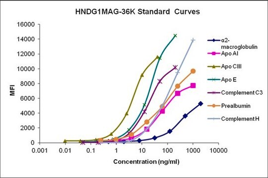 MILLIPLEX&#174; 人神经退行性疾病磁珠板1-神经科学多重分析 The analytes available for this multiplex kit are: &#945;2-Macroglobulin, Apo Al, Apo CIII, Apo E, Complement C3 and Complement Factor H.