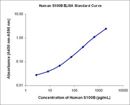 Humanes S100B ELISA, EZHS100B-33K This Human S100B ELISA kit is to be used for the quantification of human S100B in cerebrospinal fluid, serum &amp; plasma.