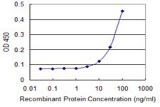 Monoclonal Anti-SEMA4A antibody produced in mouse clone 4E2, purified immunoglobulin, buffered aqueous solution