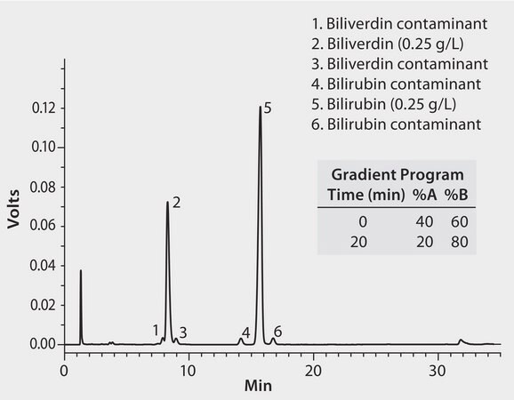 HPLC Analysis of Bilirubin and Biliverdin on Discovery&#174; C18 application for HPLC