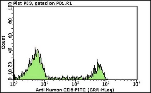 Anticorps anti-CD8-FITC Milli-Mark, clone&nbsp;DK25 clone DK25, Milli-Mark&#174;, from mouse