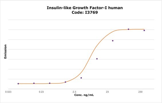 Fator de crescimento semelhante à insulina-I IGF-I, recombinant, expressed in E. coli, lyophilized powder, suitable for cell culture