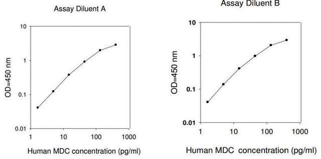 人MDC / CCL22 ELISA试剂盒 for serum, plasma, cell culture supernatant and urine