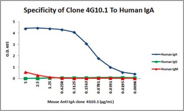 Mouse Anti-Human IgA, Secretory Antibody, Clone 4G10.1 clone 4G10.1, from mouse