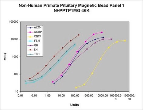 MILLIPLEX&#174;非人灵长类垂体磁珠组套1 - 内分泌多重检测试剂盒 The analytes available for this multiplex kit are: ACTH, AGRP, CNTF, FSH, GH, LH, TSH.