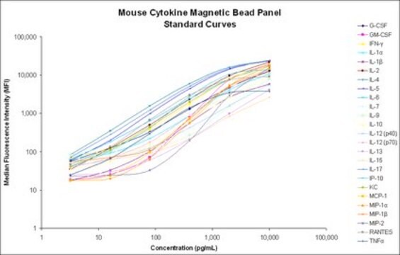 MILLIPLEX&#174; Mäusezytokin/-chemokin Magnetic Bead Panel&nbsp;– 25-fach vorgemischt – Multiplex-Assay für die Immunologie Simultaneously analyze multiple cytokine and chemokine biomarkers with Bead-Based Multiplex Assays using the Luminex technology, in mouse serum, plasma and cell culture samples.