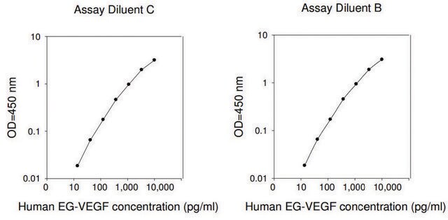 人类EG-VEGF / PK1&#160; ELISA试剂盒 for serum, plasma, cell culture supernatant and urine