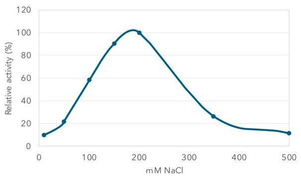 Salt Active Nuclease (SAN) recombinant, expressed in Pichia pastoris, Triton-free