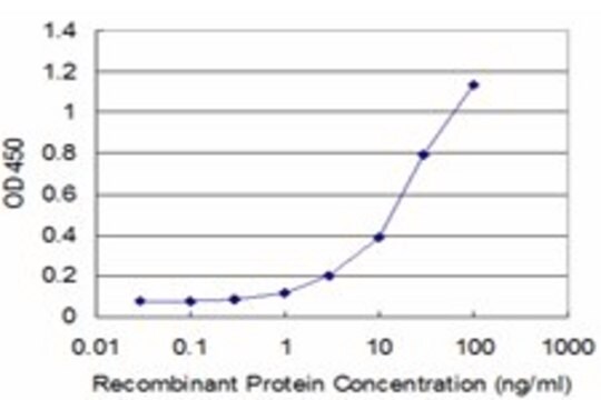 Monoclonal Anti-MFAP4 antibody produced in mouse clone 3A5, purified immunoglobulin, buffered aqueous solution