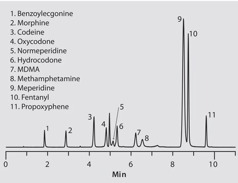 LC/MS/MS Analysis of Drugs of Abuse: Generic Screening on Ascentis&#174; Express F5 application for HPLC