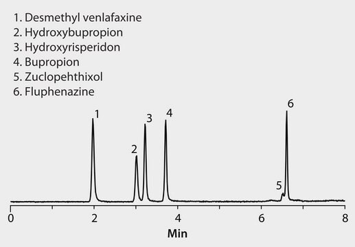 HPLC Analysis of Antipsychotic Drugs on Ascentis&#174; Express RP-Amide application for HPLC