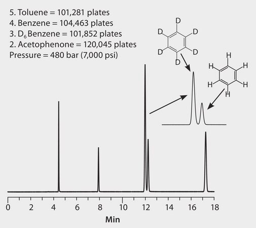 HPLC Analysis of Benzene and Deuterated Benzene on Ascentis&#174; Express C18 application for HPLC