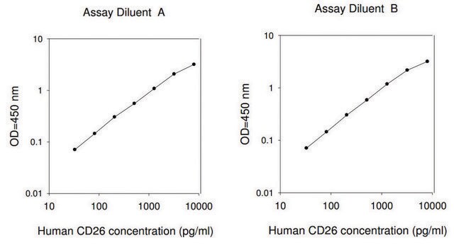 Human DPPIV / CD26&#160; ELISA Kit for serum, plasma, cell culture supernatant and urine