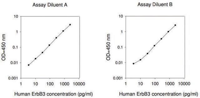 人ErbB3 / HER3 ELISA试剂盒 for serum, plasma, cell culture supernatant and urine