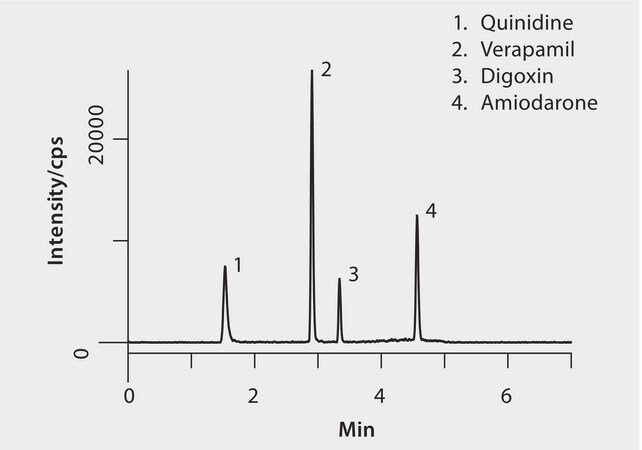 LC/MS/MS Analysis of Interacting Cardiac Drugs Digoxin, Quinidine, Amiodarone and Verapamil on Titan&#8482; C18 application for LC-MS