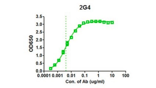 Anti-EBOV GP Antibody, clone 2G4 clone 2G4, from mouse