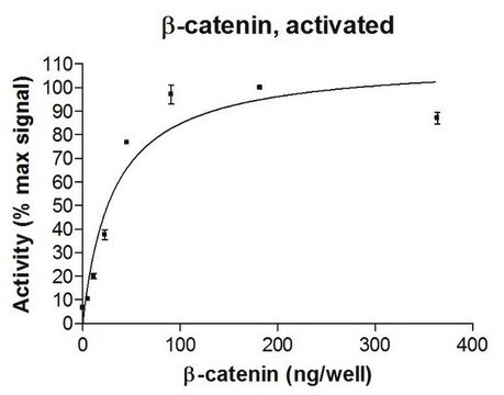 Białko b-kateniny, aktywowane, 10 µg Activated, full length, recombinant human &#946;-catenin. N-terminal c-Myc, 6His-tagged. Phosphorylated in vitro using GSK-3a (Item # 14-492). For use in Enzyme Assays. Behaves as a substrate in ubiquitin assays.