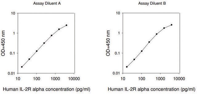 人IL2RA /白介素2受体亚基&#945; ELISA试剂盒 for serum, plasma, cell culture supernatants and urine